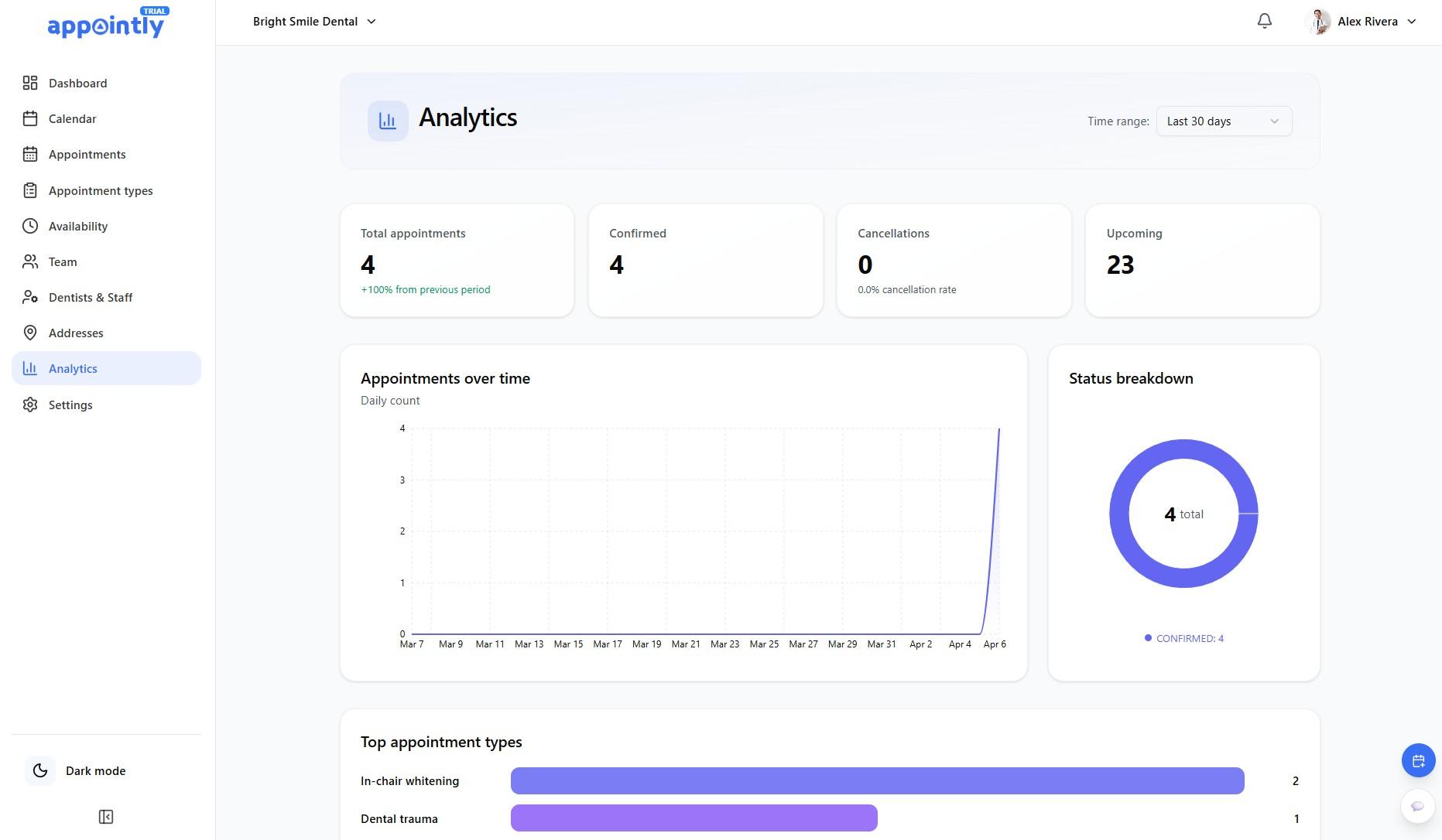 Appointly analytics: appointments over time and status breakdown